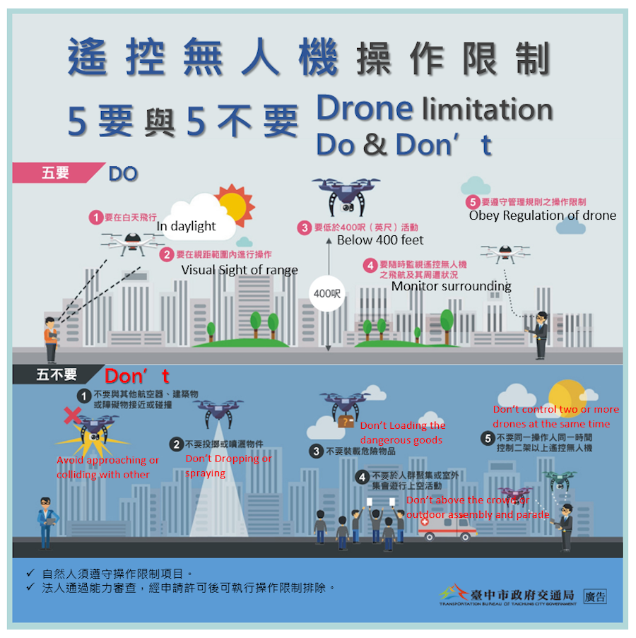 中市12/25起遙控無人機新增34處禁飛場域 違者最高開罰30萬