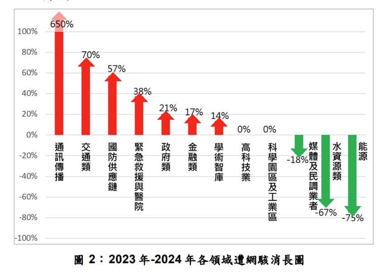 國安局：2024年每日遭大陸網攻240萬次 比前1年翻倍