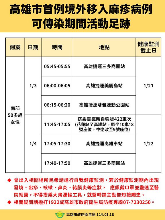 高市出現首例麻疹境外移入確定病例